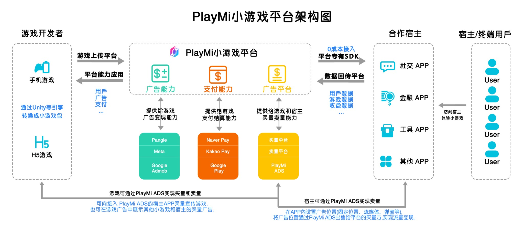 PlayMi小游戏平台架构图